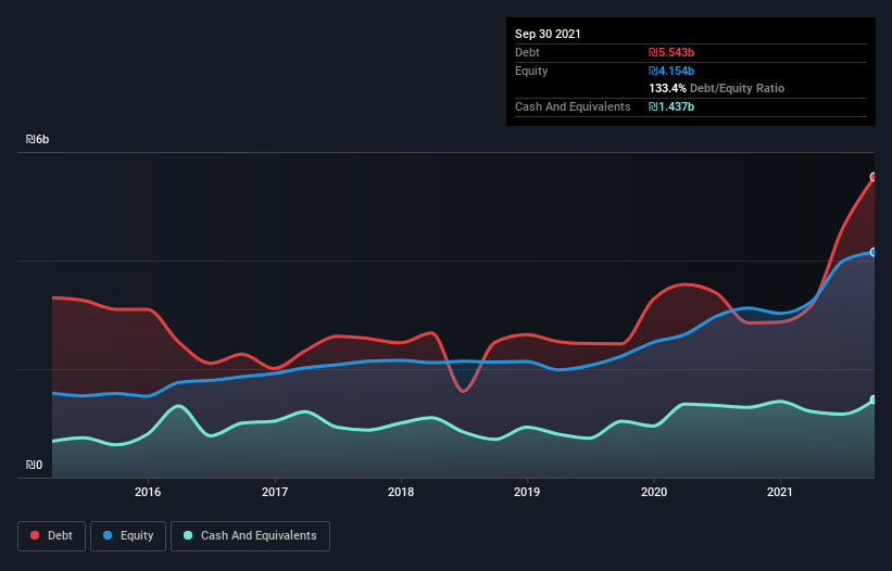 debt-equity-history-analysis