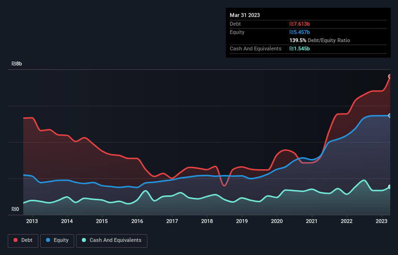 debt-equity-history-analysis