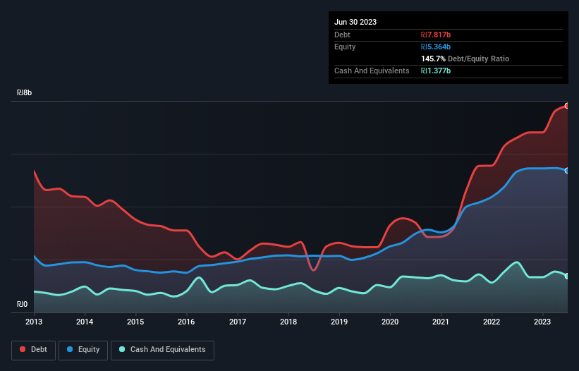 debt-equity-history-analysis