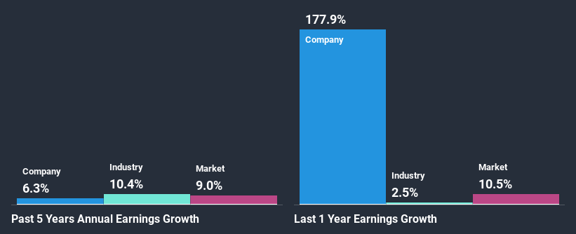 past-earnings-growth