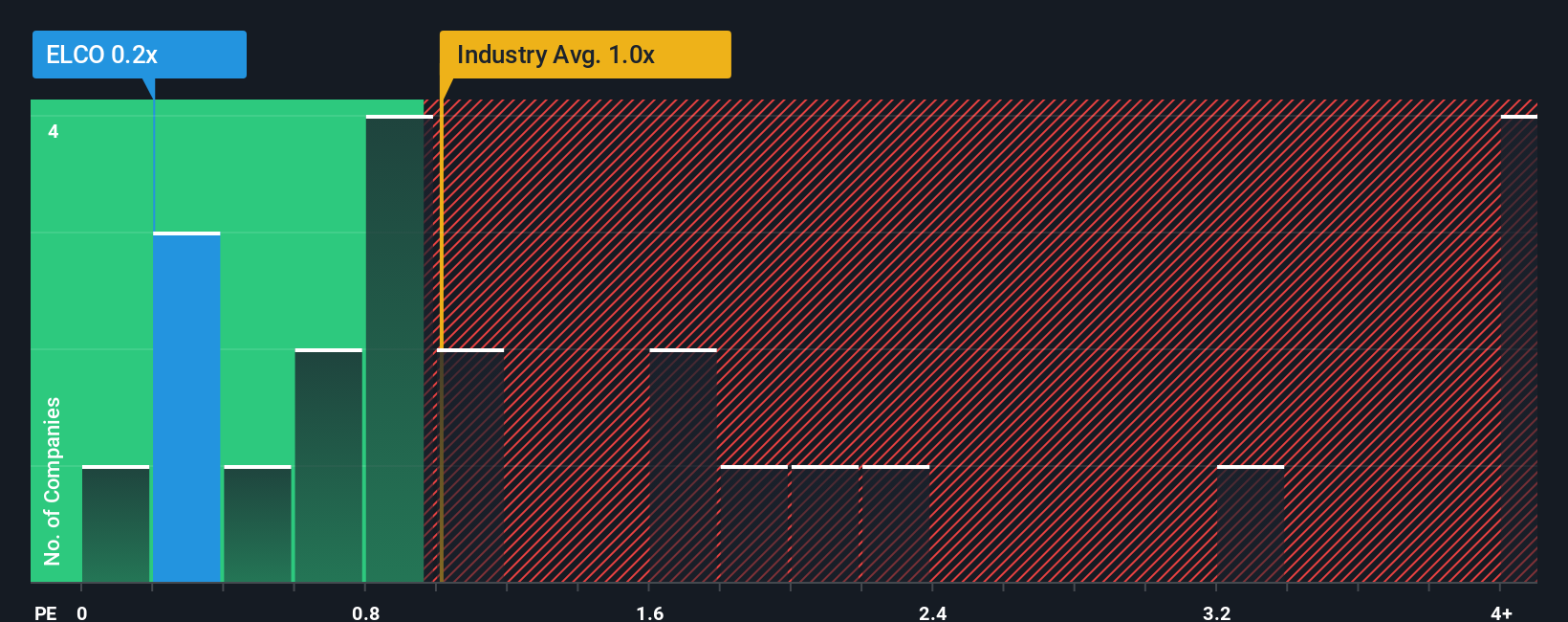 ps-multiple-vs-industry