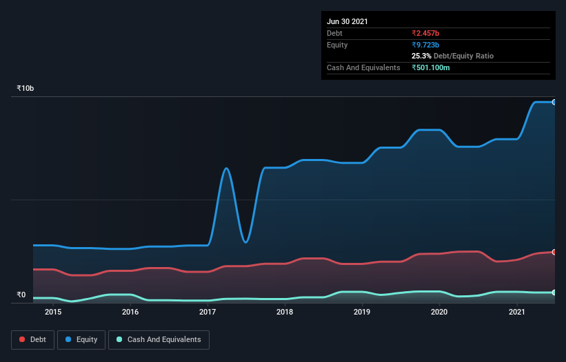 debt-equity-history-analysis