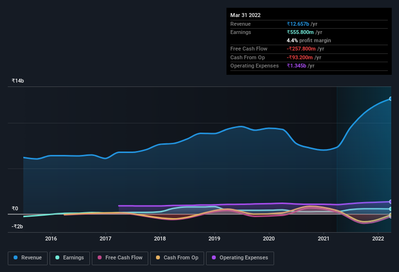 earnings-and-revenue-history