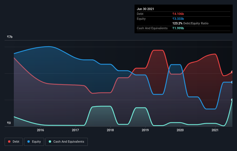 debt-equity-history-analysis