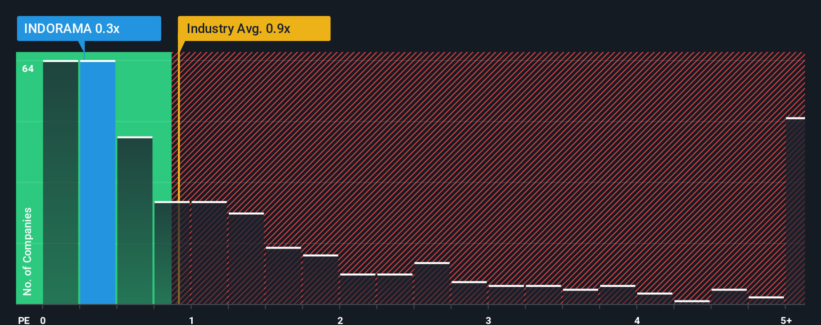 ps-multiple-vs-industry