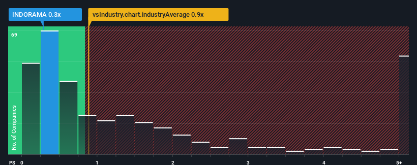 ps-multiple-vs-industry