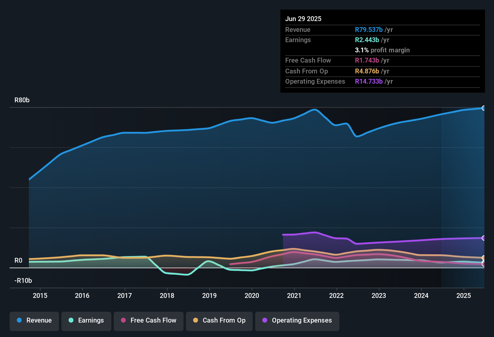 earnings-and-revenue-history