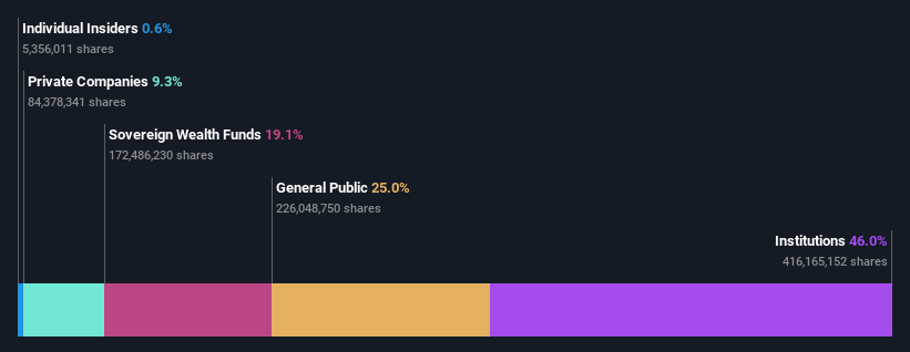 ownership-breakdown