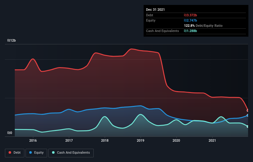 debt-equity-history-analysis