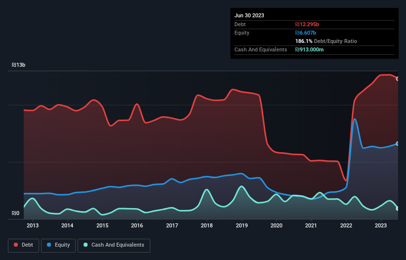 debt-equity-history-analysis