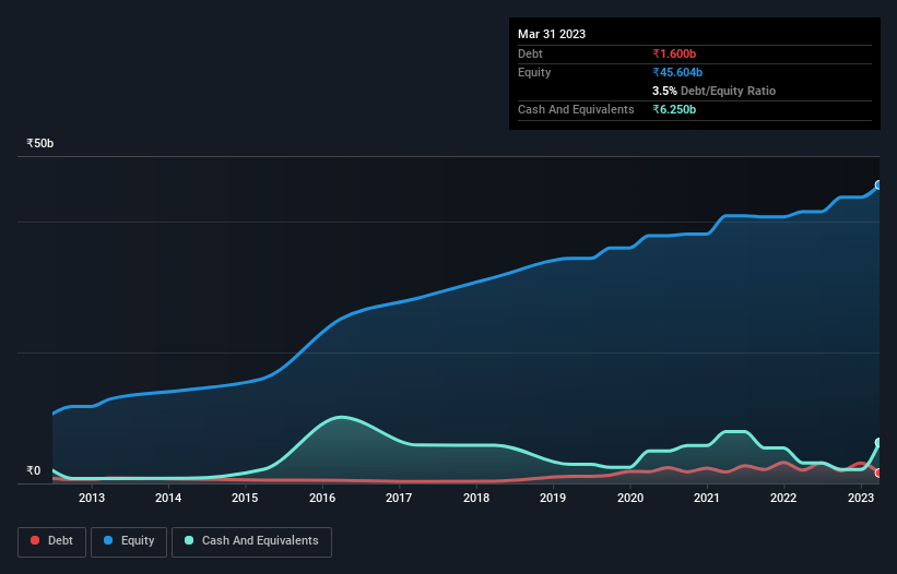 debt-equity-history-analysis