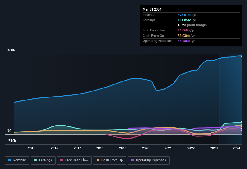 earnings-and-revenue-history