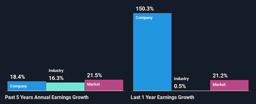 past-earnings-growth