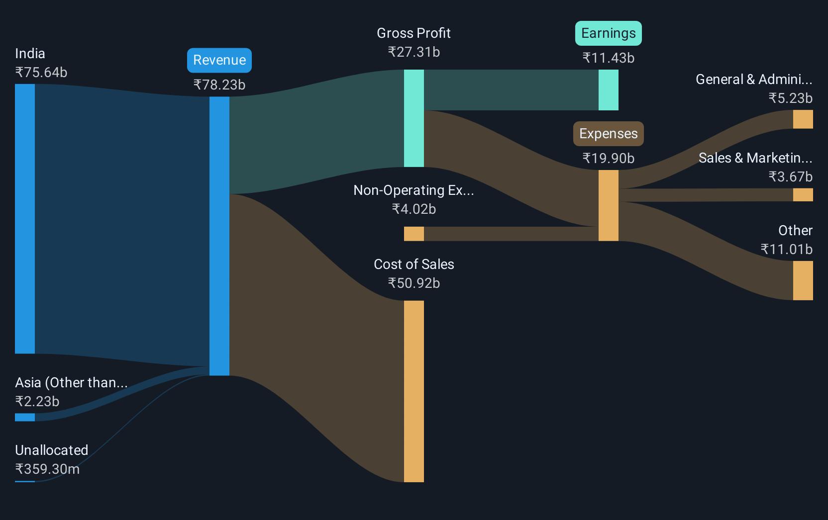 revenue-and-expenses-breakdown