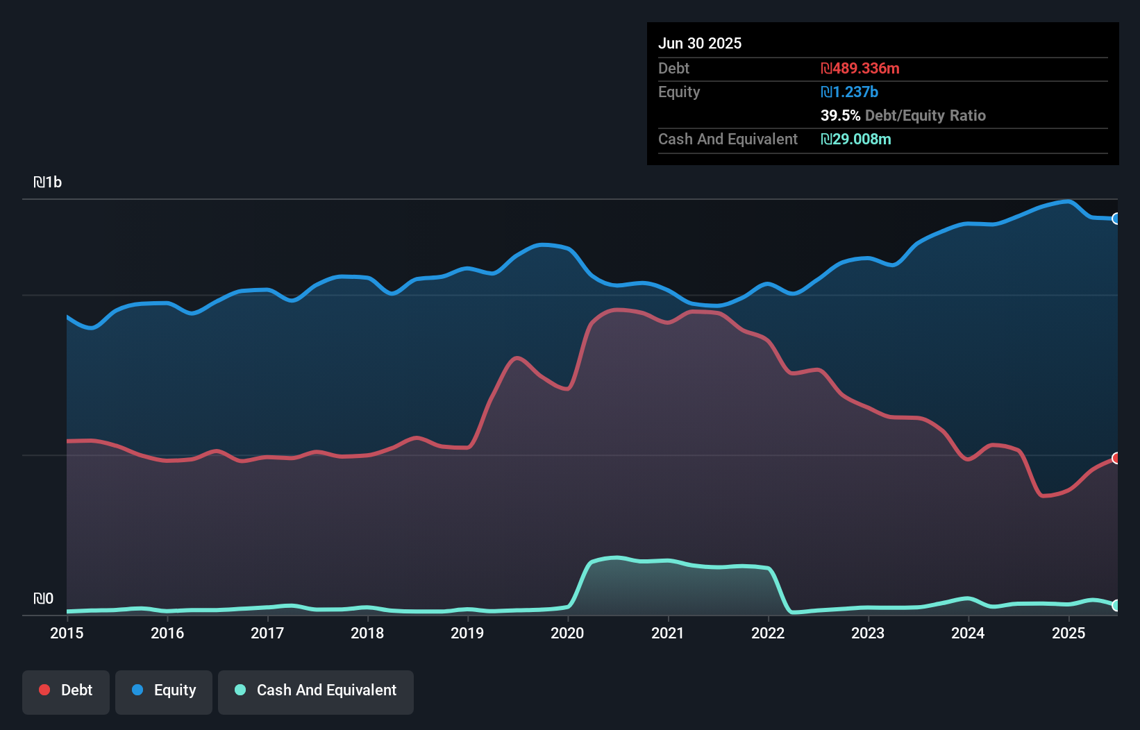 debt-equity-history-analysis