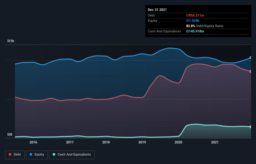 debt-equity-history-analysis