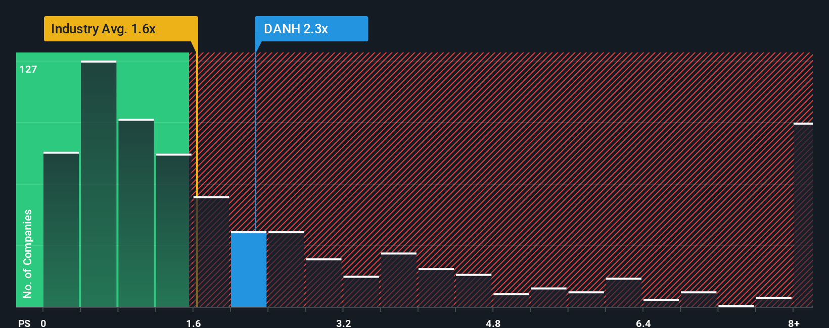 ps-multiple-vs-industry
