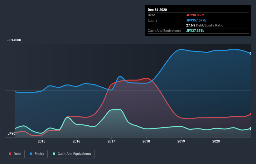 debt-equity-history-analysis