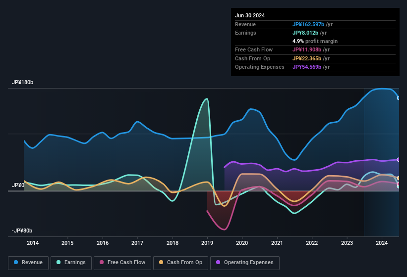 earnings-and-revenue-history