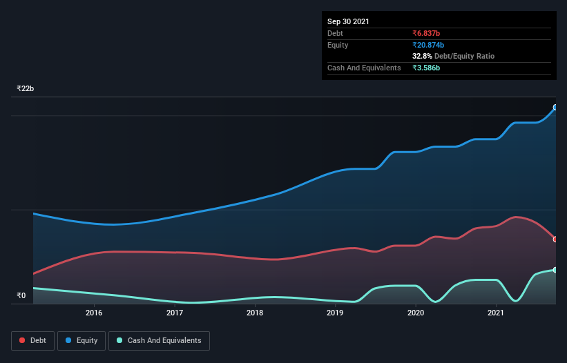 debt-equity-history-analysis