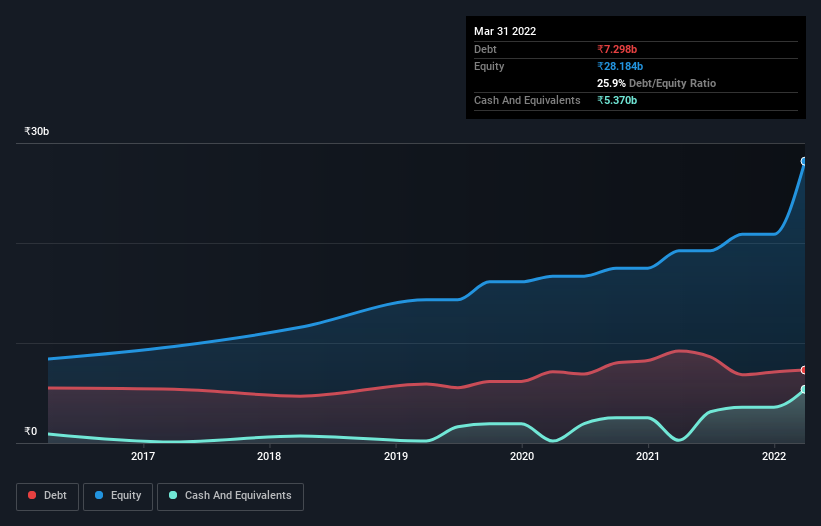 debt-equity-history-analysis