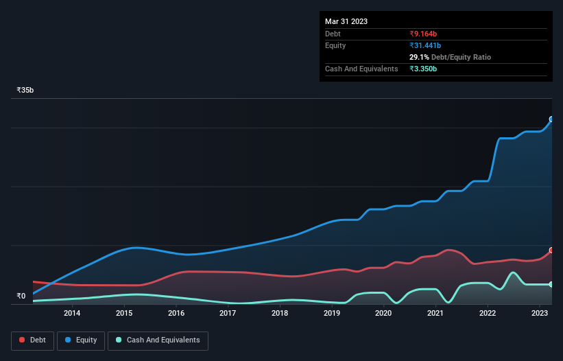 debt-equity-history-analysis