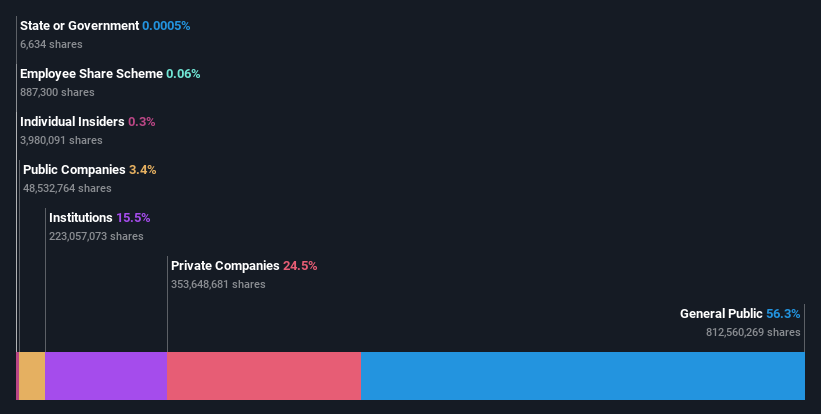 ownership-breakdown