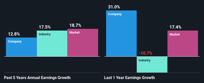 past-earnings-growth