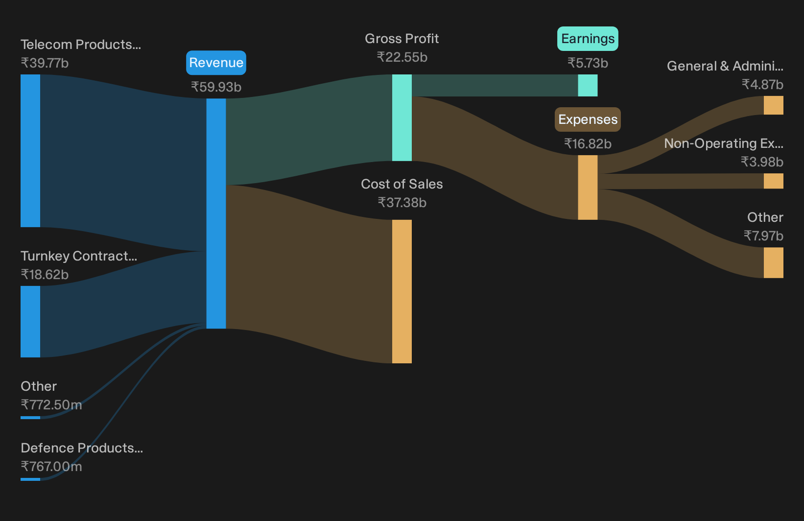 NSEI:HFCL Revenue & Expenses Breakdown as at Oct 2026
