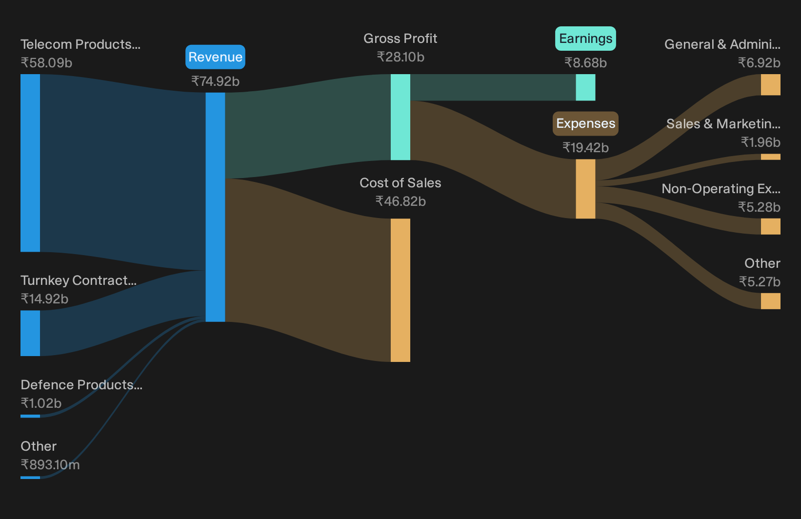 NSEI:HFCL Revenue & Expenses Breakdown as at Oct 2026