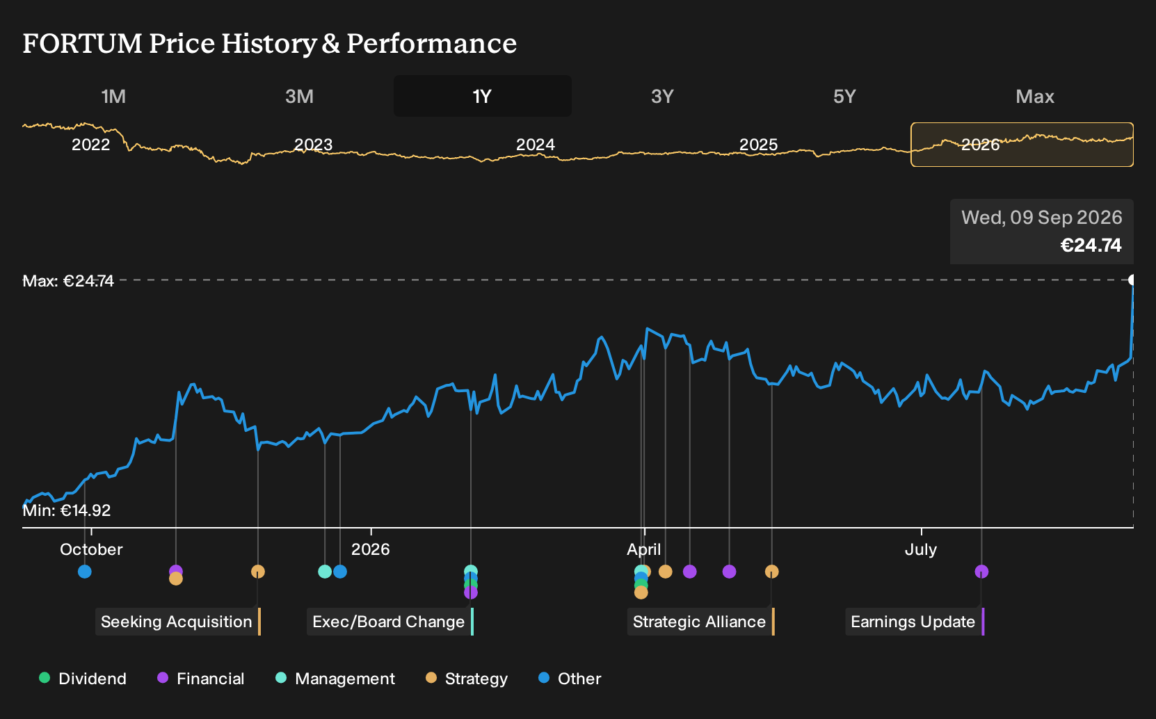 HLSE:FORTUM 1-Year Stock Price Chart