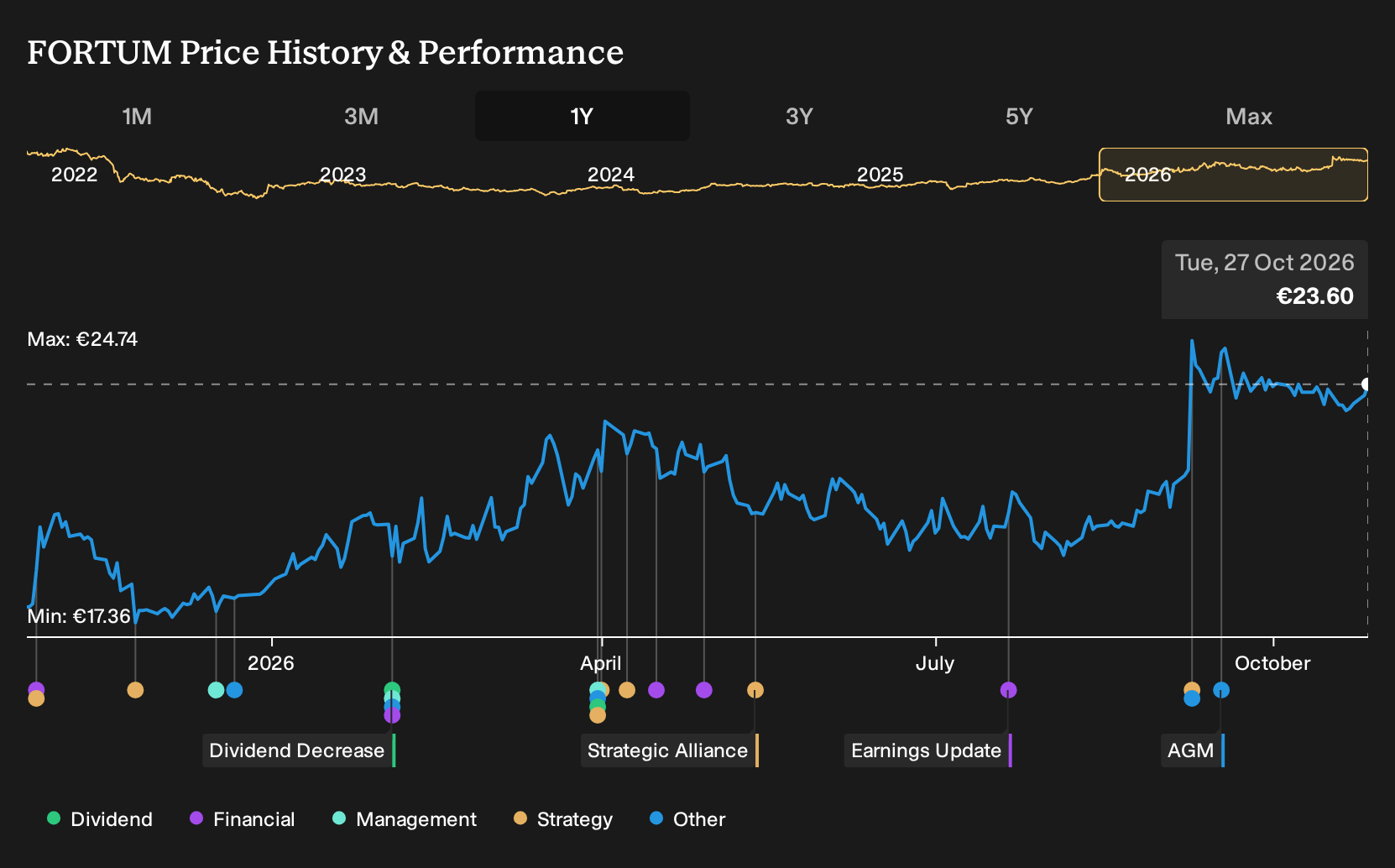 HLSE:FORTUM 1-Year Stock Price Chart
