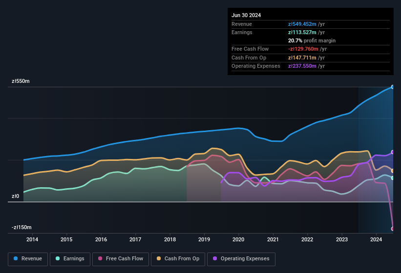 earnings-and-revenue-history