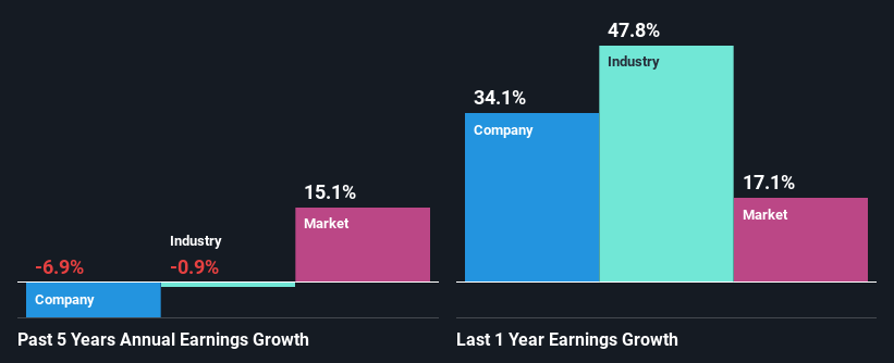 past-earnings-growth