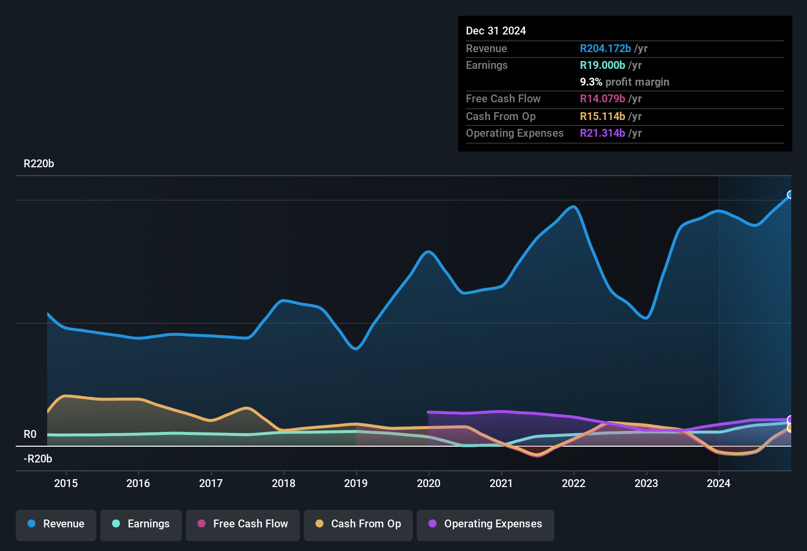 earnings-and-revenue-history