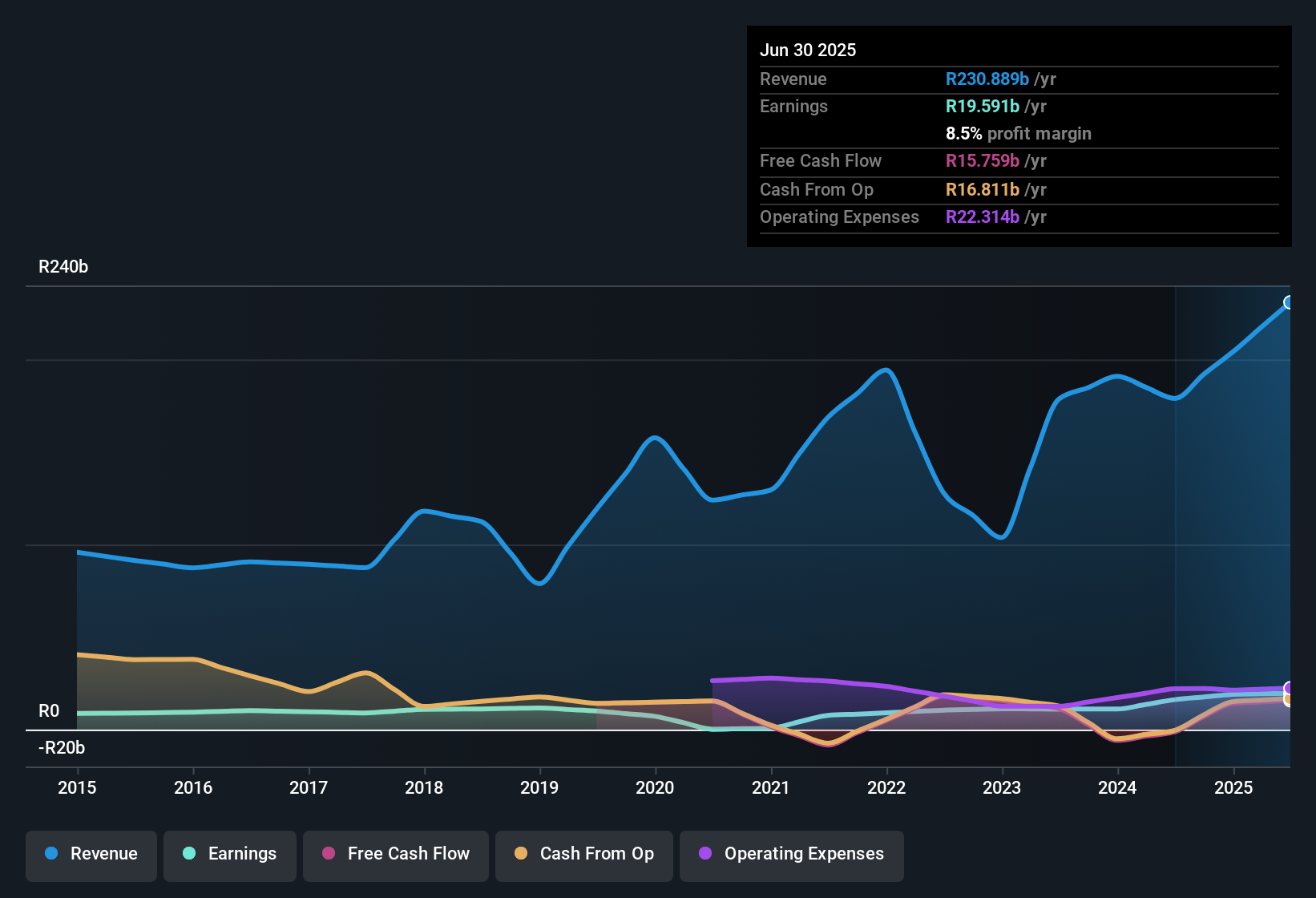 earnings-and-revenue-history
