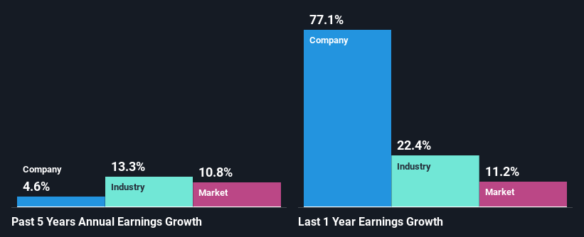 past-earnings-growth