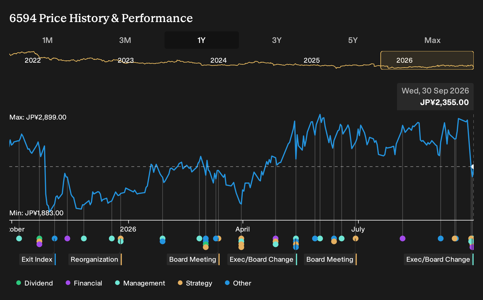 TSE:6594 1-Year Stock Price Chart