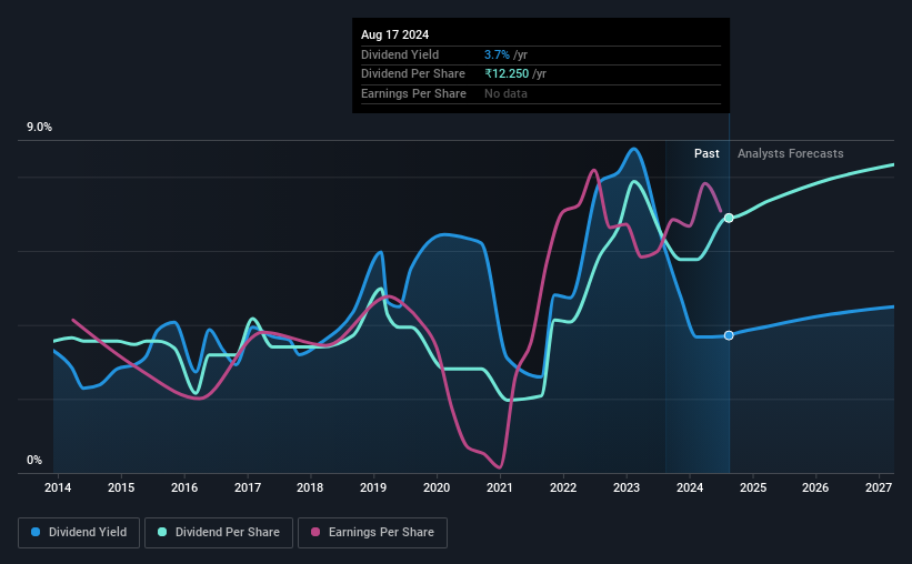 Oil and Natural Gas (NSEONGC) could be a buy due to the