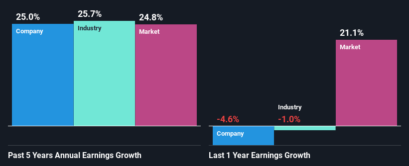 past-earnings-growth