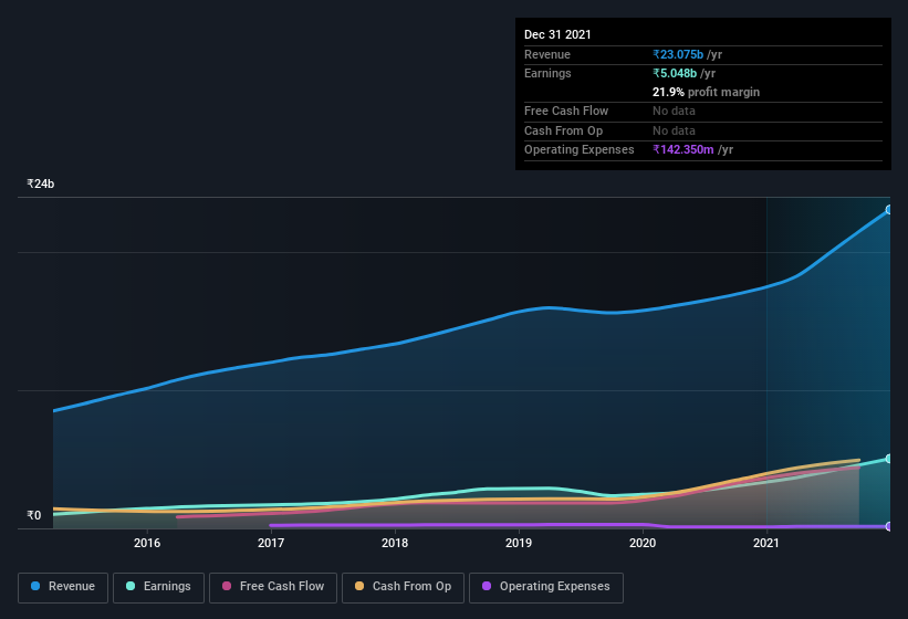 earnings-and-revenue-history