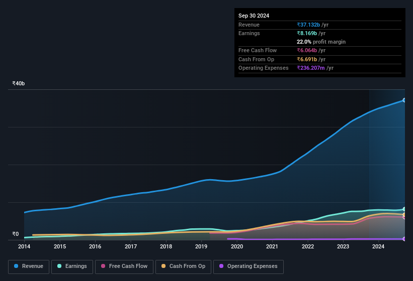 earnings-and-revenue-history