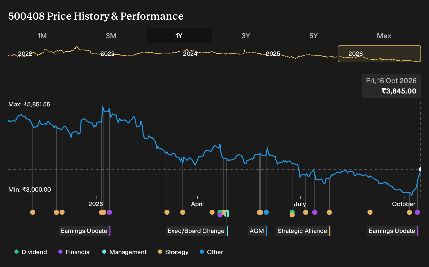 BSE:500408 1-Year Stock Price Chart