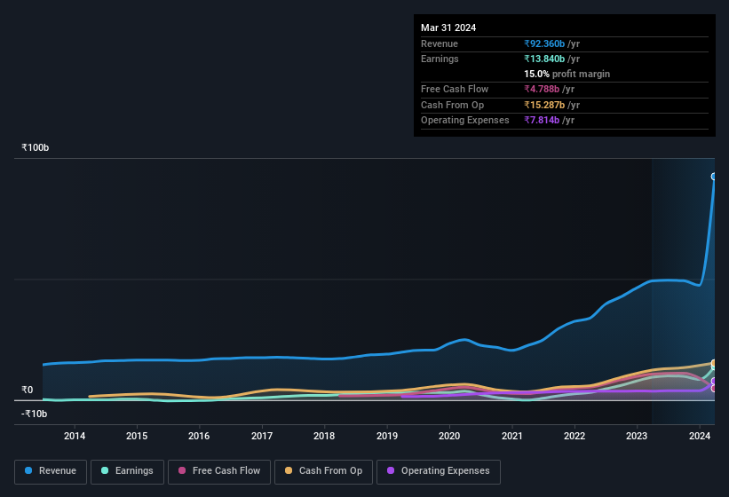 earnings-and-revenue-history