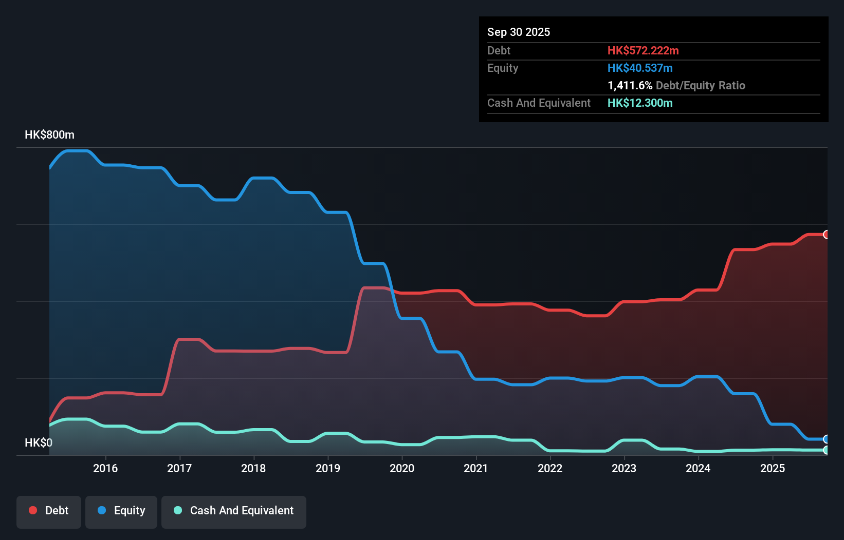 debt-equity-history-analysis
