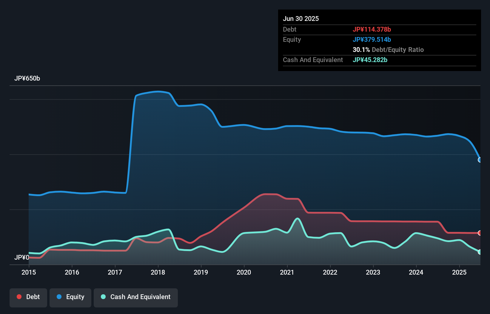 debt-equity-history-analysis