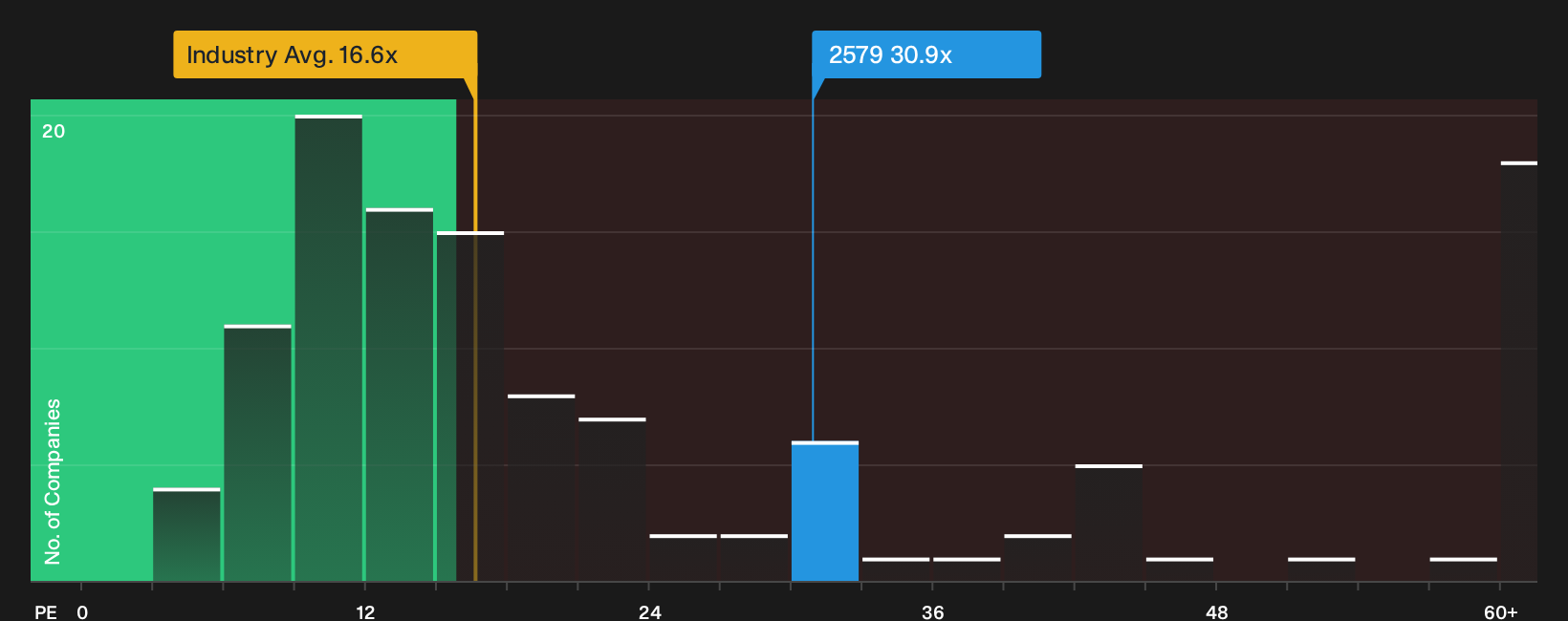 TSE:2579 P/E Ratio as at Oct 2026