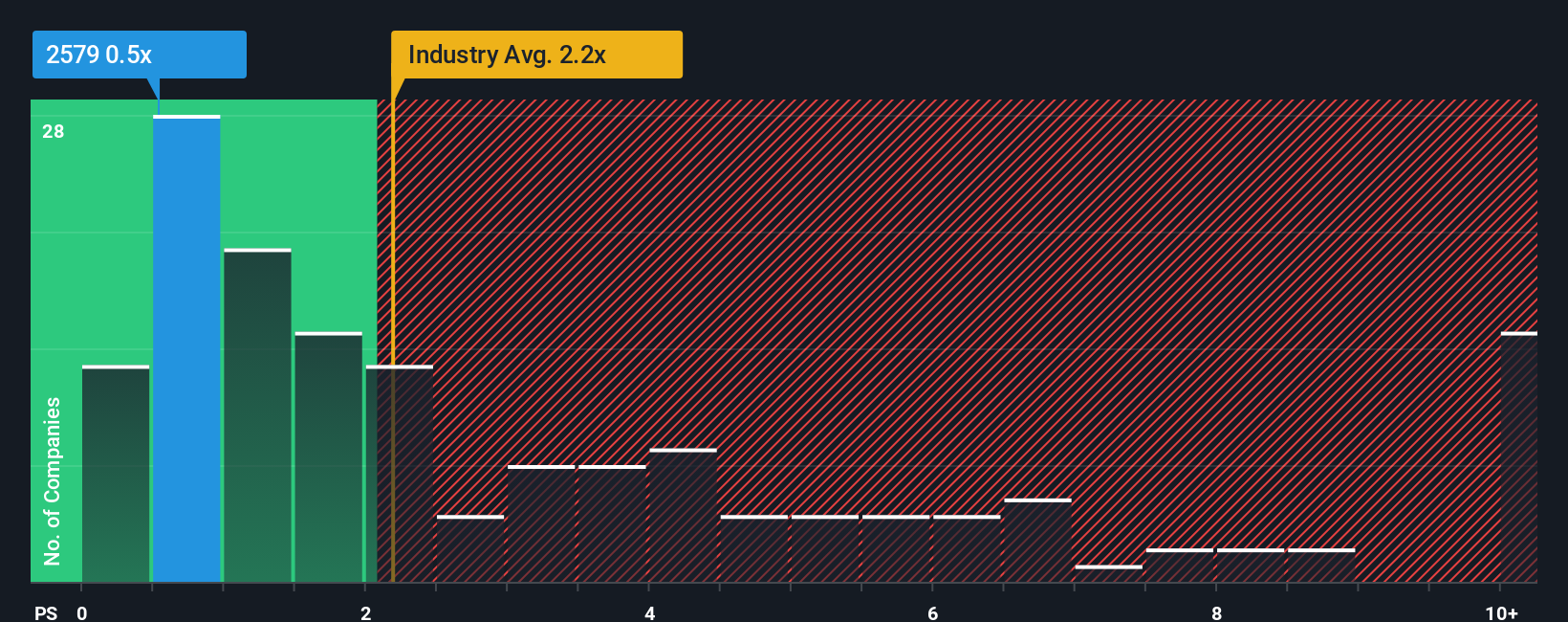 ps-multiple-vs-industry