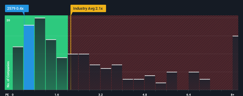 ps-multiple-vs-industry