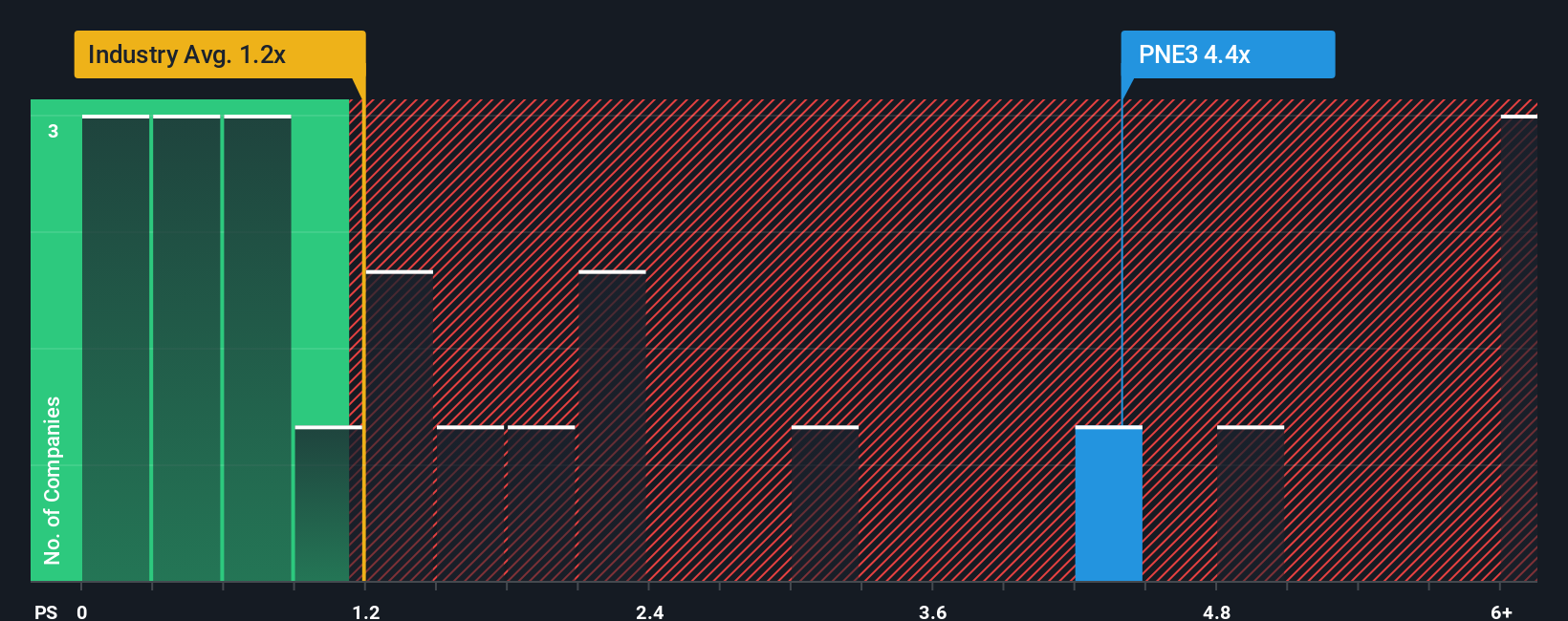 ps-multiple-vs-industry